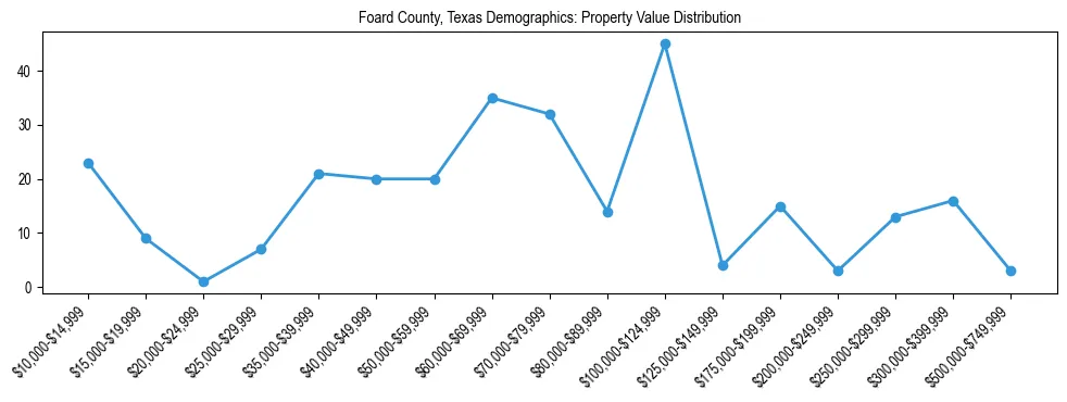 Line chart showing the distribution of property values for owner-occupied housing units in Foard County, Texas.