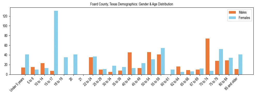Bar chart showing the population distribution of Foard County, Texas by age group and gender, based on 2023 ACS data.