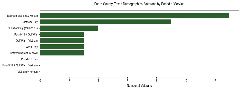 Bar chart showing the distribution of veterans by period of military service in Foard County, Texas based on 2023 ACS data.