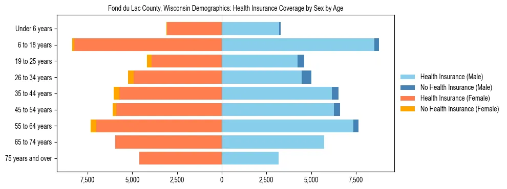 Pyramid chart showing health insurance coverage by age and sex in Fond du Lac County, Wisconsin.