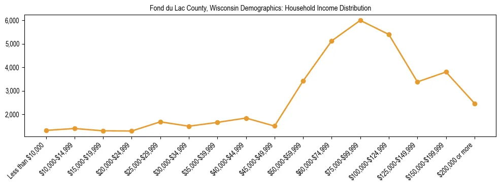 Horizontal bar chart showing household income distribution in Fond du Lac County, Wisconsin.