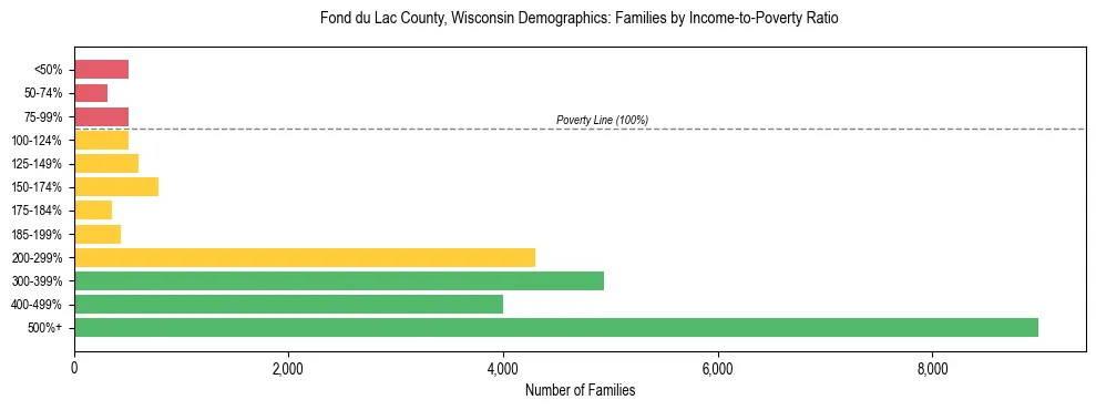 Horizontal bar chart showing family distribution by income-to-poverty ratio in Fond du Lac County, Wisconsin, based on 2023 ACS data.