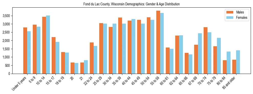 Bar chart showing the population distribution of Fond du Lac County, Wisconsin by age group and gender, based on 2023 ACS data.