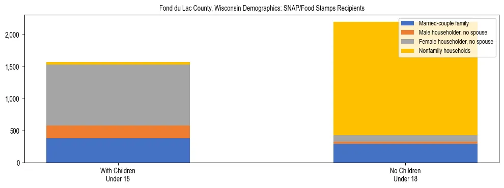 Stacked bar chart showing SNAP/Food Stamps recipient household composition by presence of children under 18 in Fond du Lac County, Wisconsin, based on 2023 ACS data.