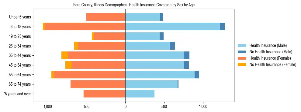 Pyramid chart showing health insurance coverage by age and sex in Ford County, Illinois.