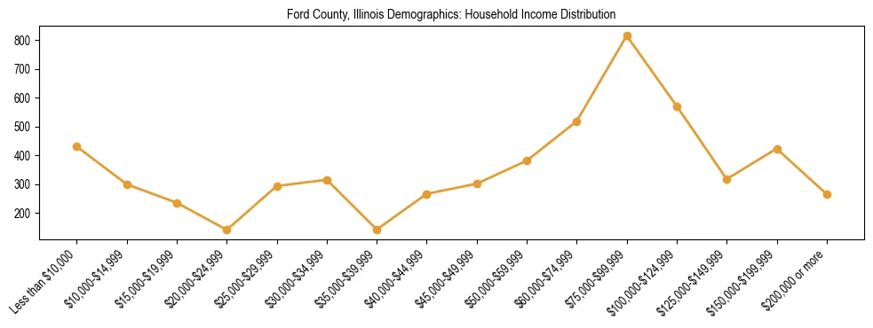 Horizontal bar chart showing household income distribution in Ford County, Illinois.