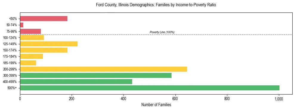 Horizontal bar chart showing family distribution by income-to-poverty ratio in Ford County, Illinois, based on 2023 ACS data.