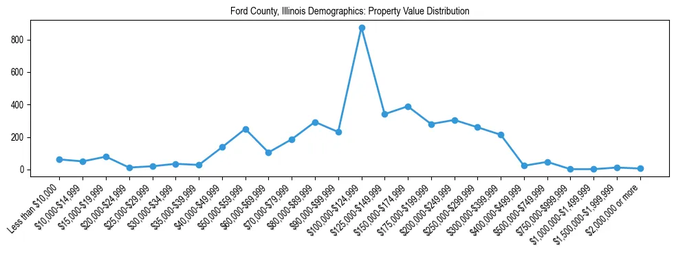 Line chart showing the distribution of property values for owner-occupied housing units in Ford County, Illinois.