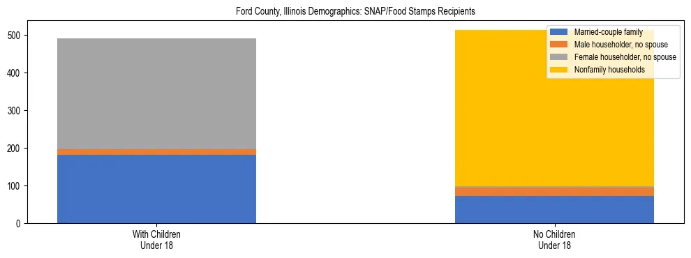 Stacked bar chart showing SNAP/Food Stamps recipient household composition by presence of children under 18 in Ford County, Illinois, based on 2023 ACS data.