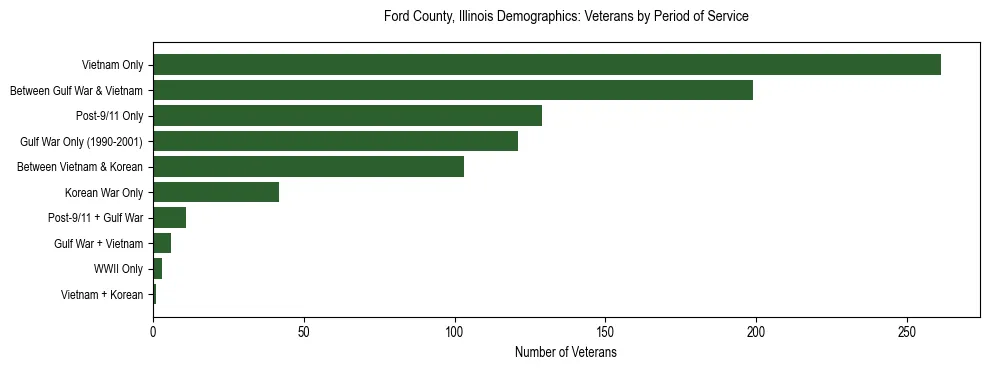 Horizontal bar chart showing veteran distribution by period of military service in Ford County, Illinois, based on 2023 ACS data.