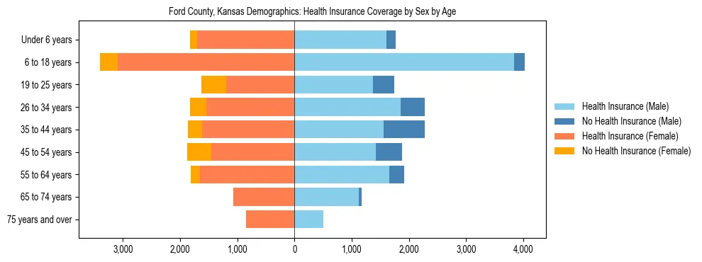 Pyramid chart showing health insurance coverage by age and sex in Ford County, Kansas.
