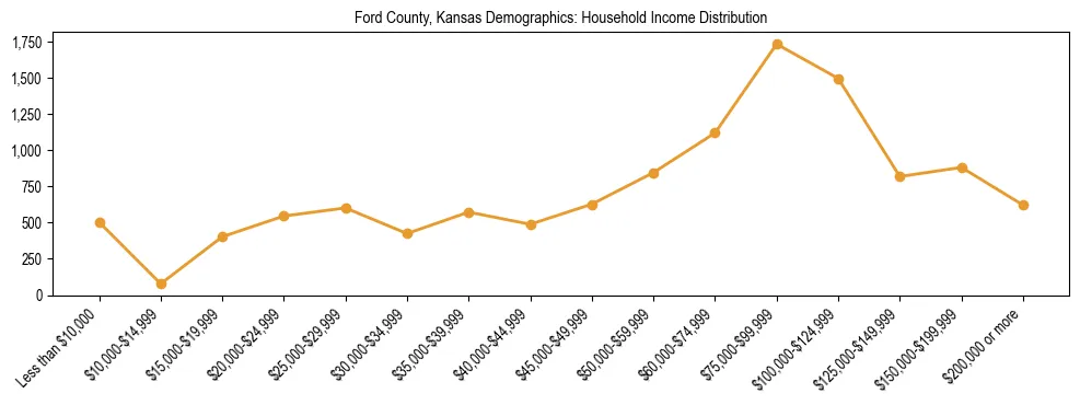 Horizontal bar chart showing household income distribution in Ford County, Kansas.