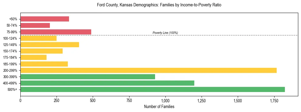 Horizontal bar chart showing family distribution by income-to-poverty ratio in Ford County, Kansas, based on 2023 ACS data.