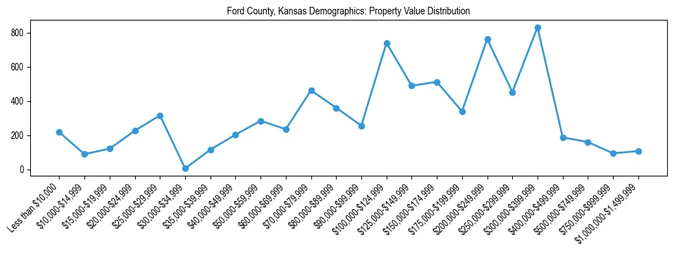 Line chart showing the distribution of property values for owner-occupied housing units in Ford County, Kansas.