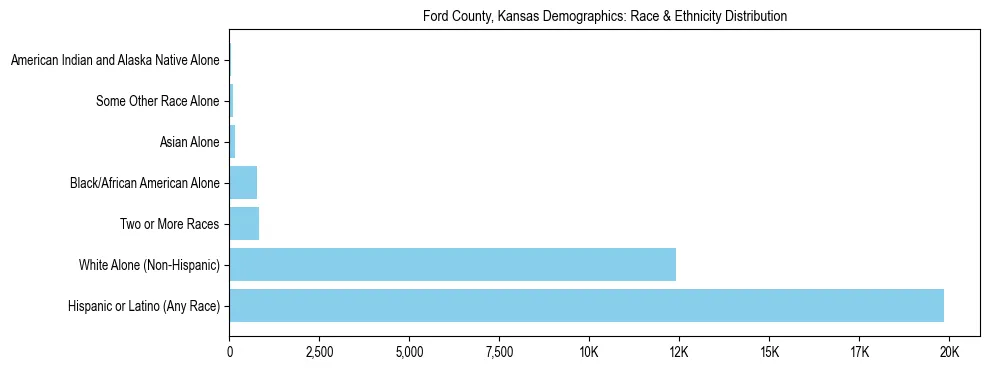 Race and Ethnicity Distribution Chart for Ford County, Kansas