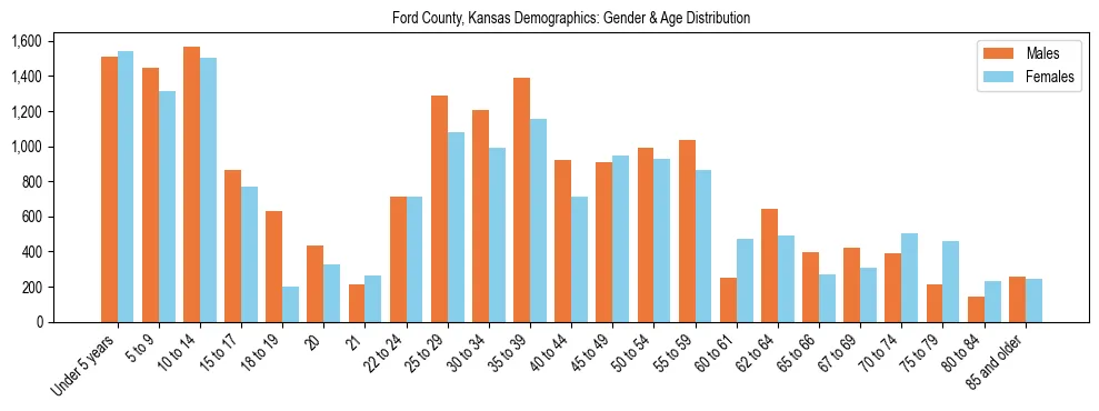 Bar chart showing the population distribution of Ford County, Kansas by age group and gender, based on 2023 ACS data.