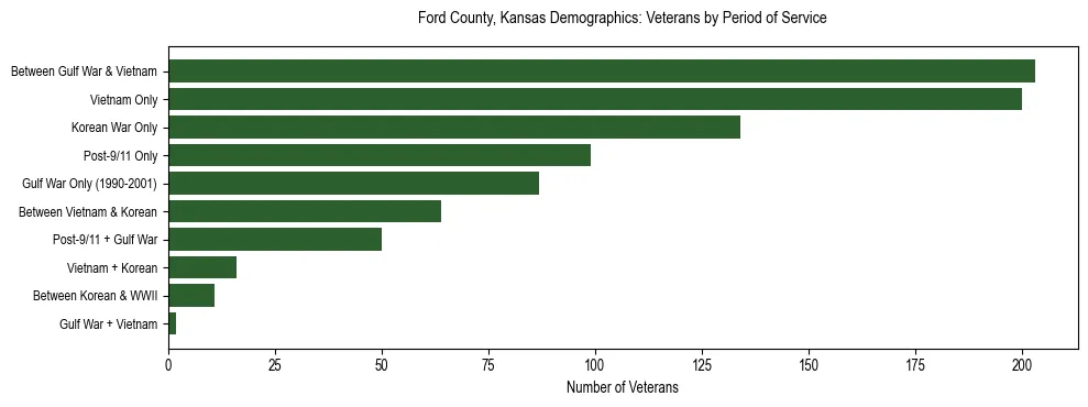 Horizontal bar chart showing veteran distribution by period of military service in Ford County, Kansas, based on 2023 ACS data.