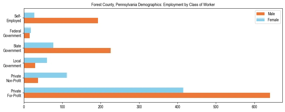 Horizontal bar chart showing employment distribution by class of worker and gender in Forest County, Pennsylvania, based on 2023 ACS data.