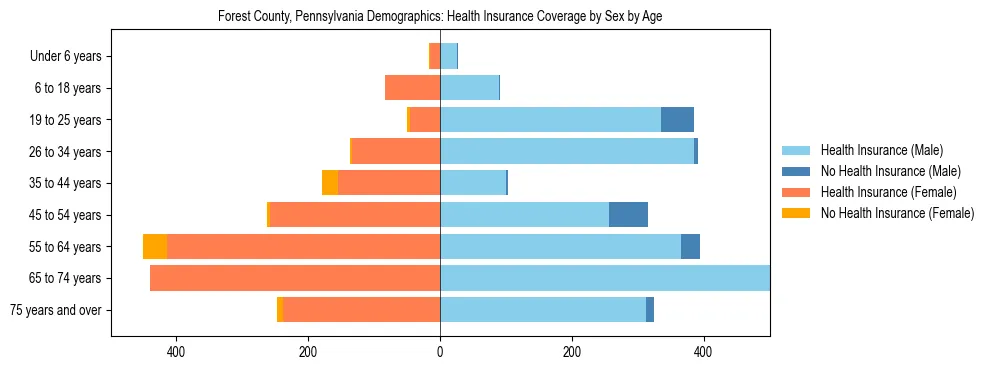 Pyramid chart showing health insurance coverage by age and sex in Forest County, Pennsylvania.