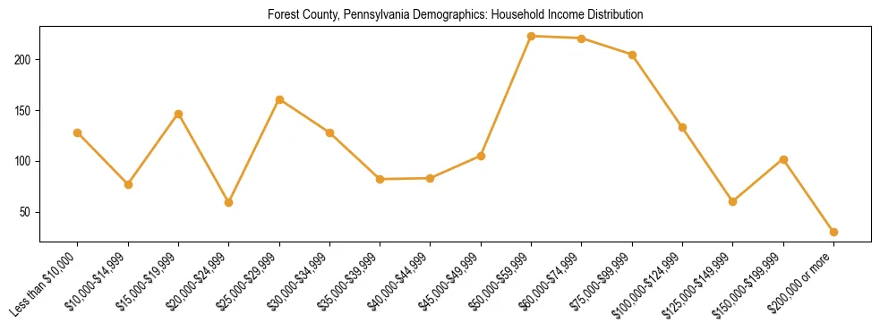 Horizontal bar chart showing household income distribution in Forest County, Pennsylvania.