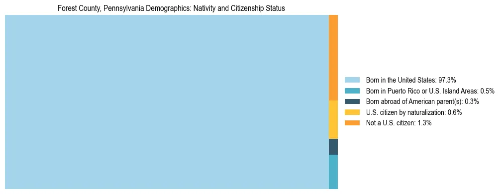 Treemap showing the population distribution by nativity and citizenship status in Forest County, Pennsylvania based on U.S. Census data.