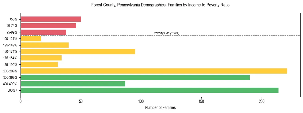 Horizontal bar chart showing family distribution by income-to-poverty ratio in Forest County, Pennsylvania, based on 2023 ACS data.