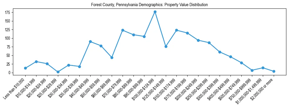 Line chart showing the distribution of property values for owner-occupied housing units in Forest County, Pennsylvania.
