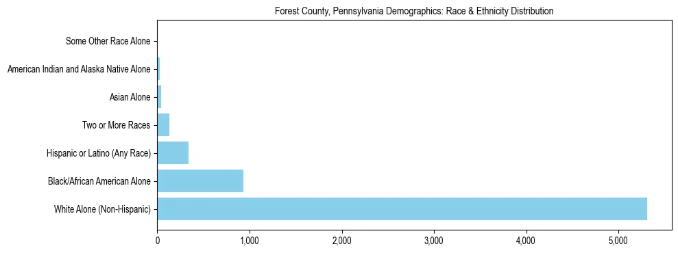 Race and Ethnicity Distribution Chart for Forest County, Pennsylvania