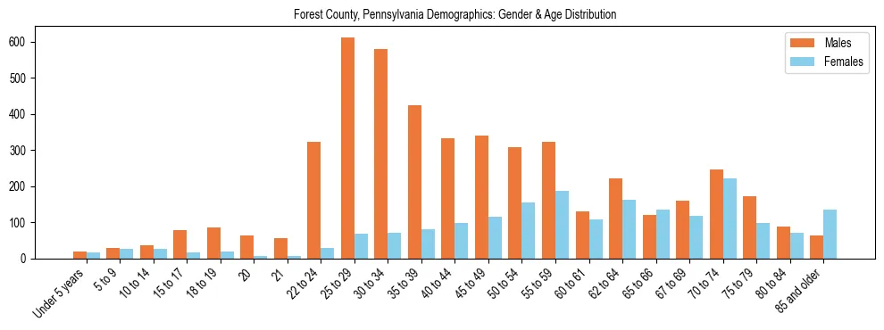 Bar chart showing the population distribution of Forest County, Pennsylvania by age group and gender, based on 2023 ACS data.