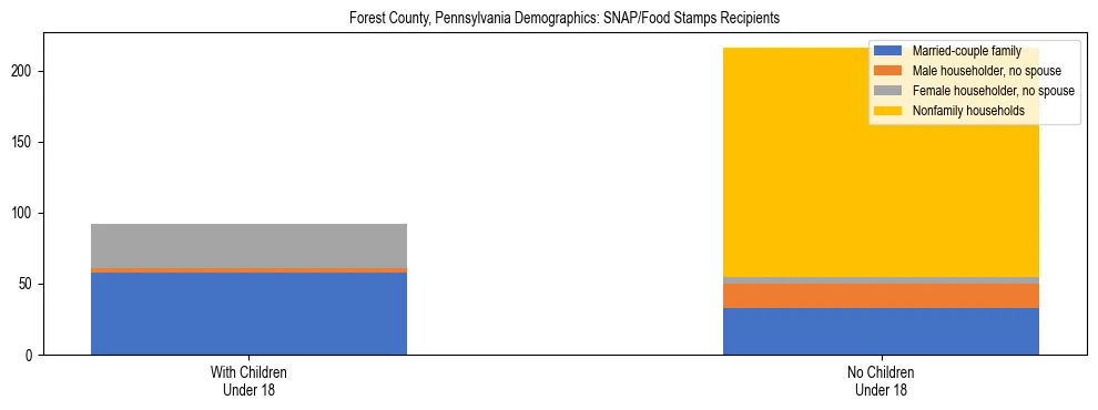 Stacked bar chart showing SNAP/Food Stamps recipient household composition by presence of children under 18 in Forest County, Pennsylvania, based on 2023 ACS data.
