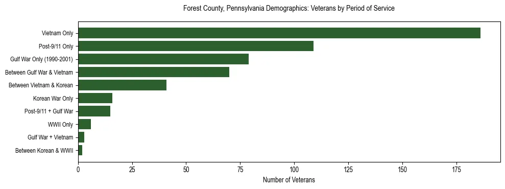 Horizontal bar chart showing veteran distribution by period of military service in Forest County, Pennsylvania, based on 2023 ACS data.
