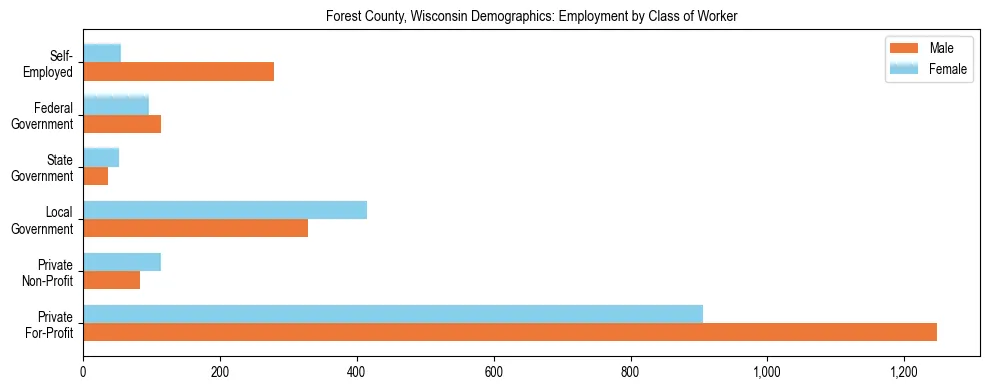 Horizontal bar chart showing employment distribution by class of worker and gender in Forest County, Wisconsin, based on 2023 ACS data.