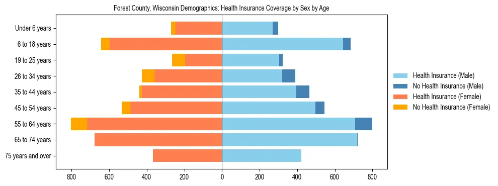 Pyramid chart showing health insurance coverage by age and sex in Forest County, Wisconsin.