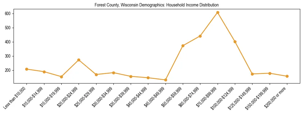 Horizontal bar chart showing household income distribution in Forest County, Wisconsin.