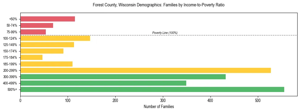 Horizontal bar chart showing family distribution by income-to-poverty ratio in Forest County, Wisconsin, based on 2023 ACS data.