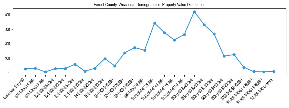 Line chart showing the distribution of property values for owner-occupied housing units in Forest County, Wisconsin.