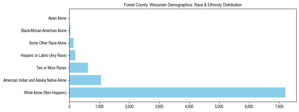 Race and Ethnicity Distribution Chart for Forest County, Wisconsin