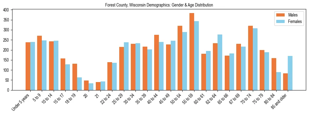 Bar chart showing the population distribution of Forest County, Wisconsin by age group and gender, based on 2023 ACS data.