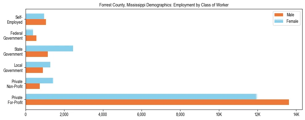 Horizontal bar chart showing employment distribution by class of worker and gender in Forrest County, Mississippi, based on 2023 ACS data.