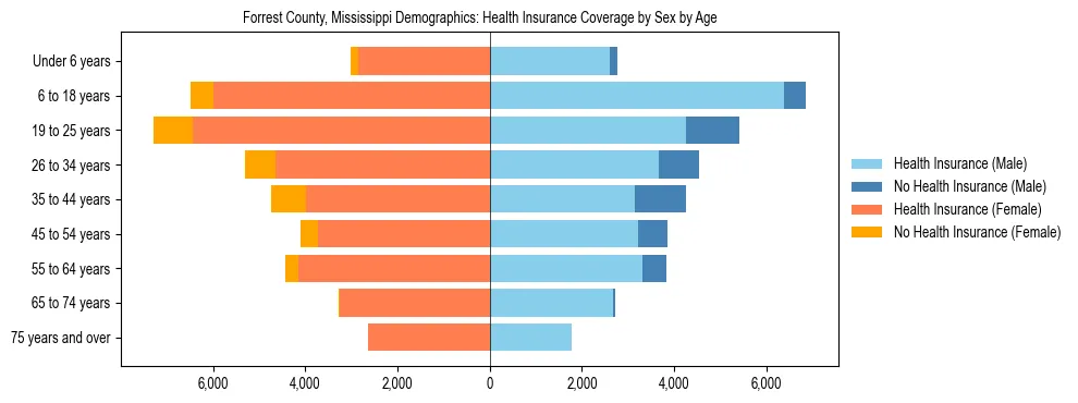 Pyramid chart showing health insurance coverage by age and sex in Forrest County, Mississippi.