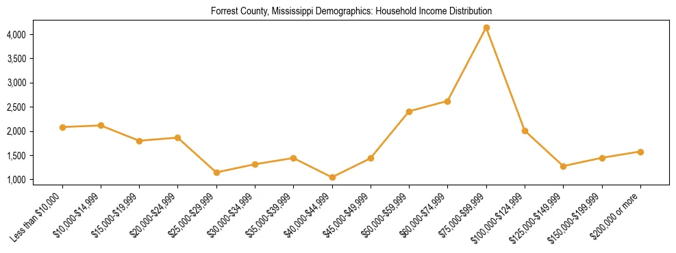 Horizontal bar chart showing household income distribution in Forrest County, Mississippi.