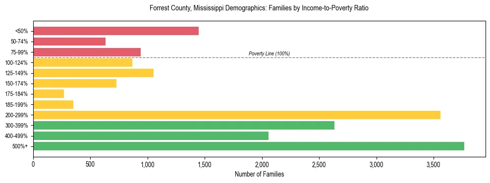 Horizontal bar chart showing family distribution by income-to-poverty ratio in Forrest County, Mississippi, based on 2023 ACS data.