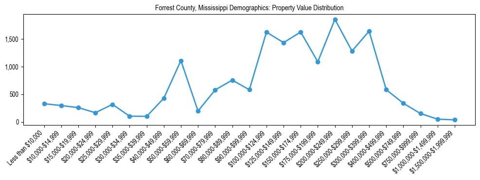 Line chart showing the distribution of property values for owner-occupied housing units in Forrest County, Mississippi.