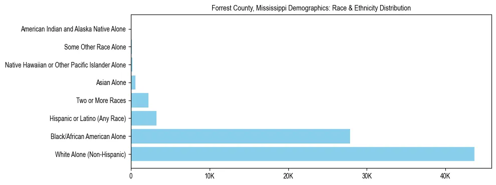 Race and Ethnicity Distribution Chart for Forrest County, Mississippi