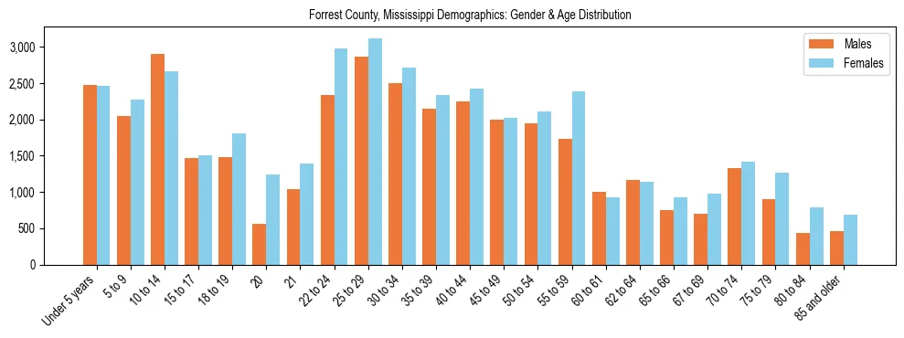 Bar chart showing the population distribution of Forrest County, Mississippi by age group and gender, based on 2023 ACS data.