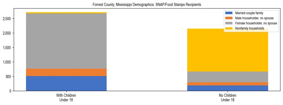 Stacked bar chart showing SNAP/Food Stamps recipient household composition by presence of children under 18 in Forrest County, Mississippi, based on 2023 ACS data.
