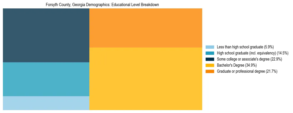 Treemap chart illustrating the educational attainment breakdown for population 25 years and over in Forsyth County, Georgia.