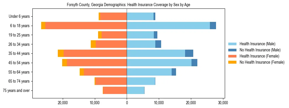 Pyramid chart showing health insurance coverage by age and sex in Forsyth County, Georgia.