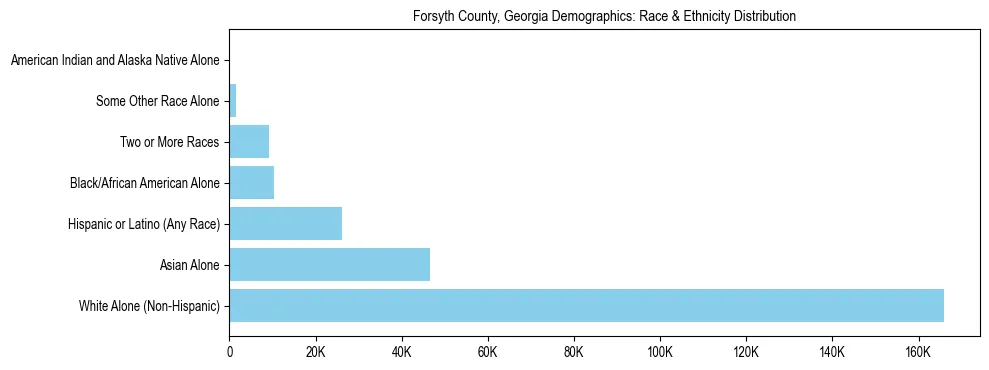 Race and Ethnicity Distribution Chart for Forsyth County, Georgia