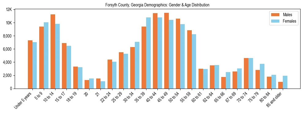 Bar chart showing the population distribution of Forsyth County, Georgia by age group and gender, based on 2023 ACS data.